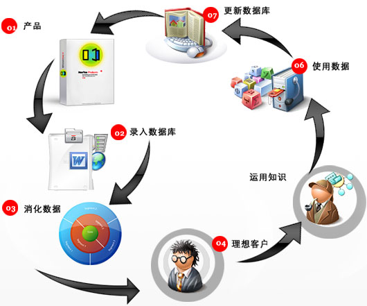 安檢門用戶數據